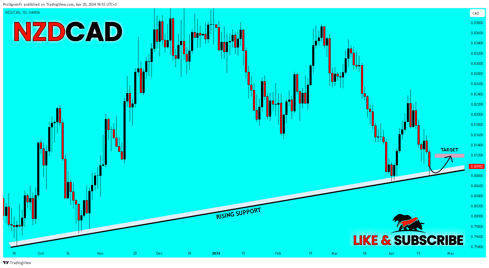 OANDA:NZDCAD Chart Image by ProSignalsFx