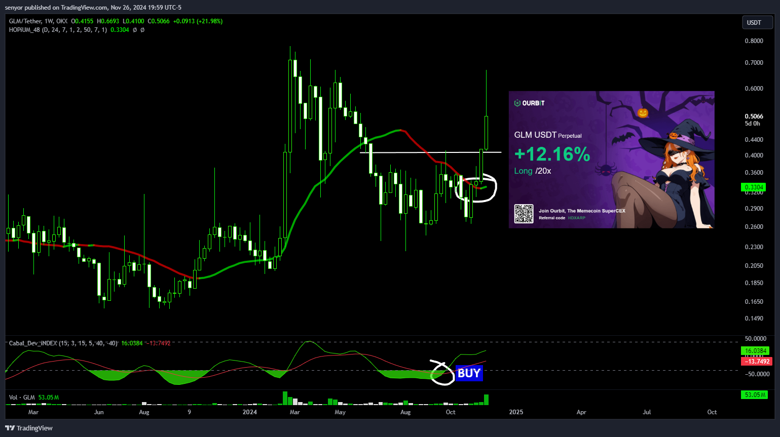 OKX:GLMUSDT Chart Image by senyor