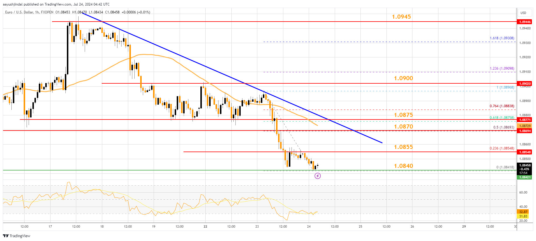 FXOPEN:EURUSD Chart Image by aayushjindal