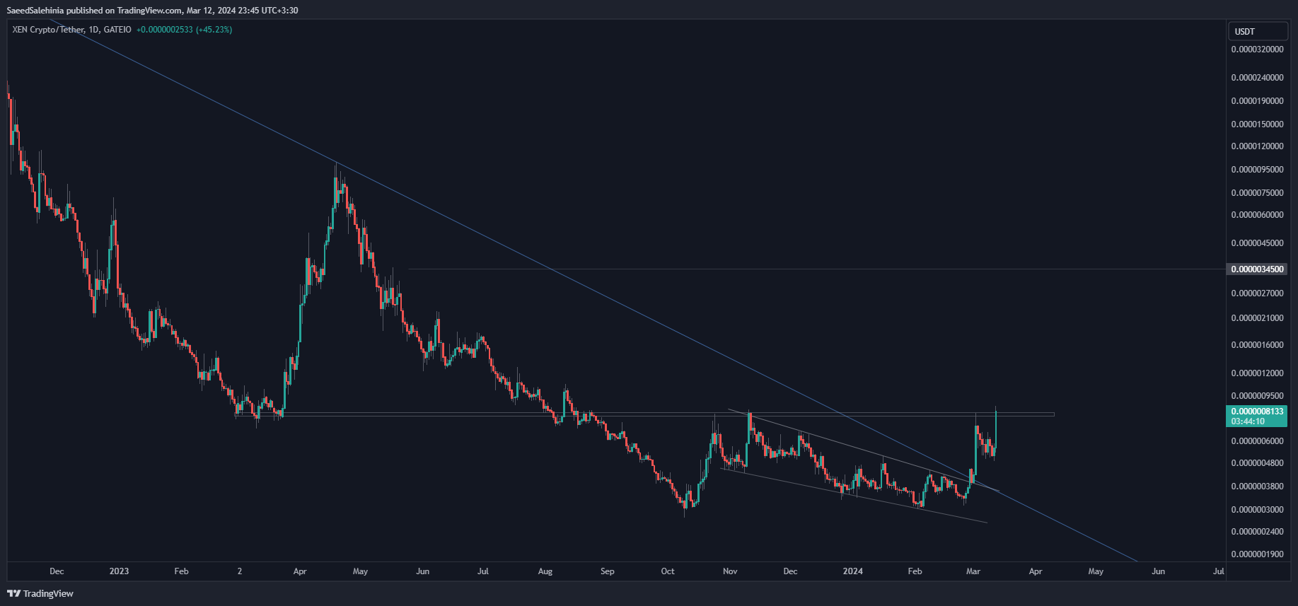 GATEIO:XENUSDT Chart Image by SaeedSalehinia
