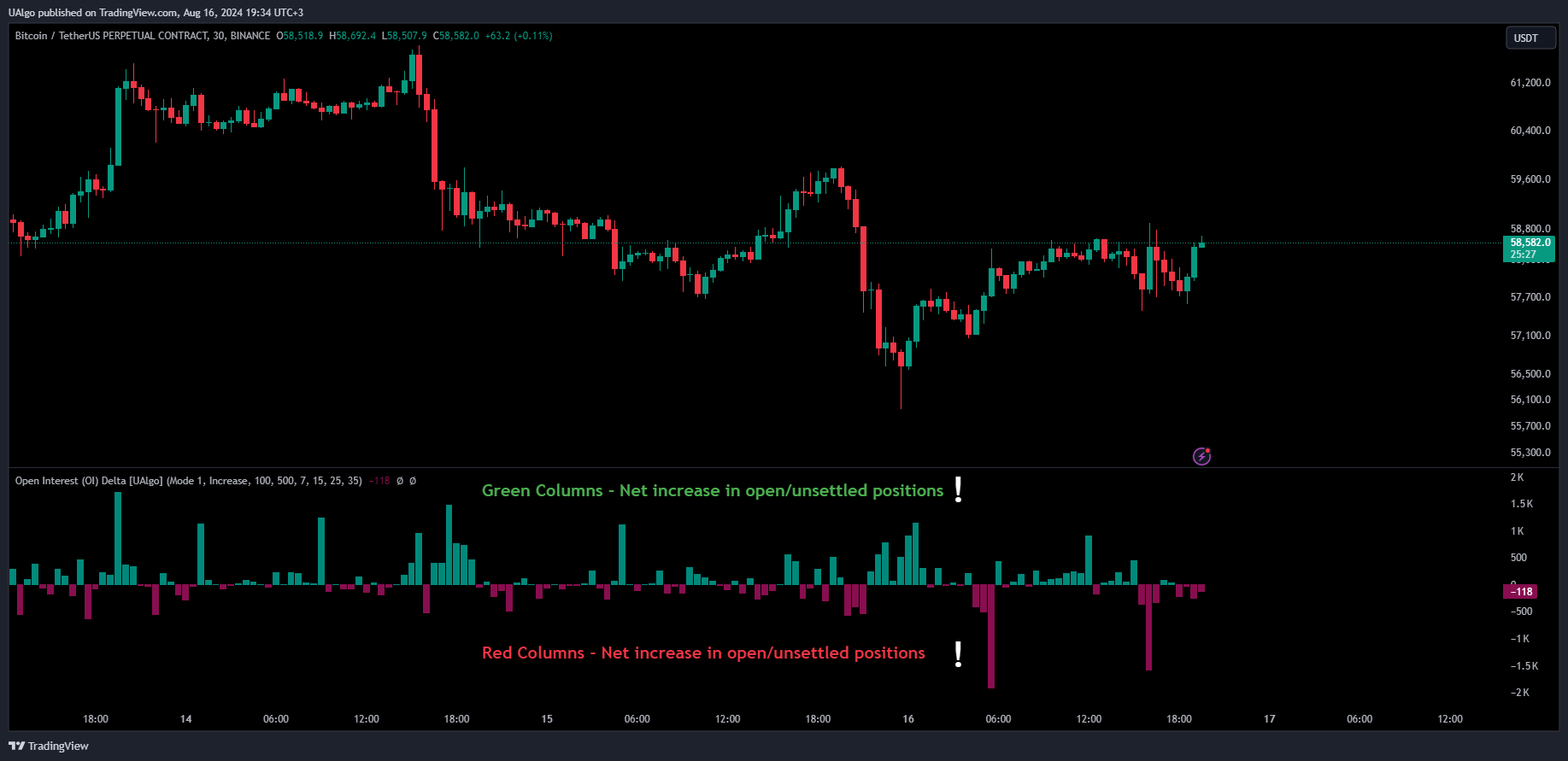 BINANCE:BTCUSDT.P Chart Image by UAlgo