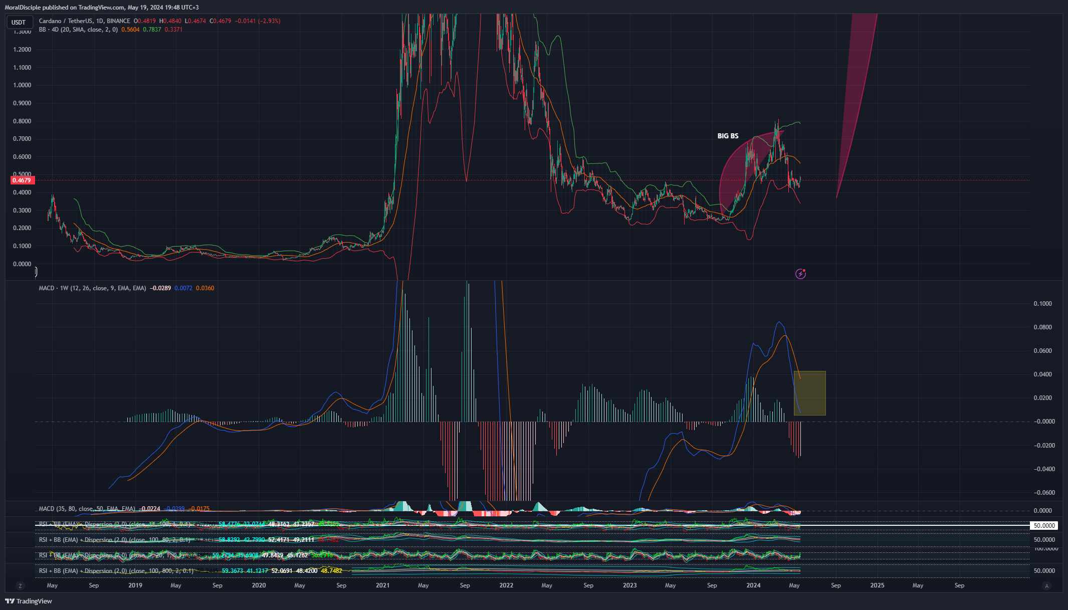 BINANCE:ADAUSDT Chart Image by MoralDisciple