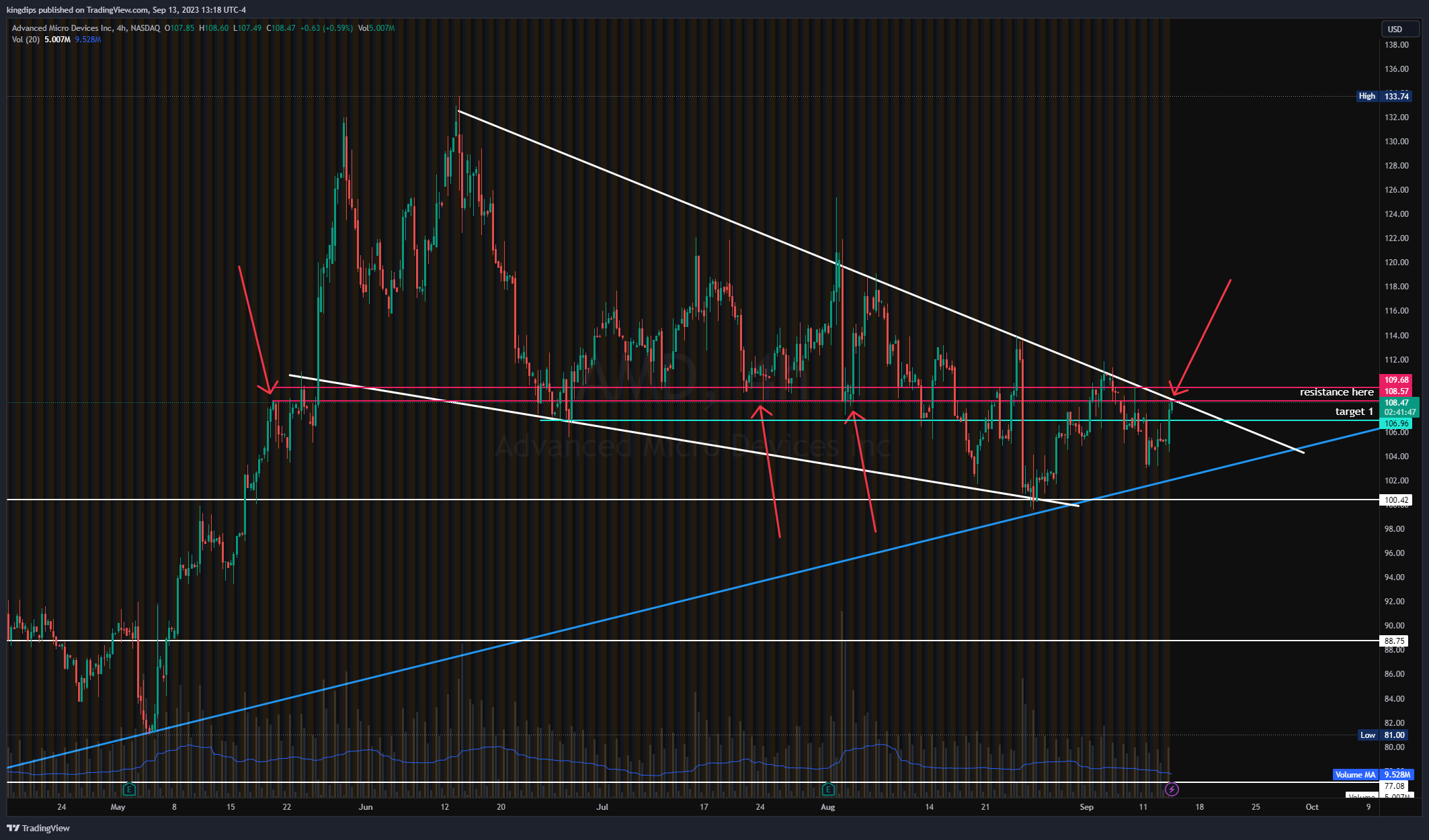 NASDAQ:AMD Chart Image by kingdips