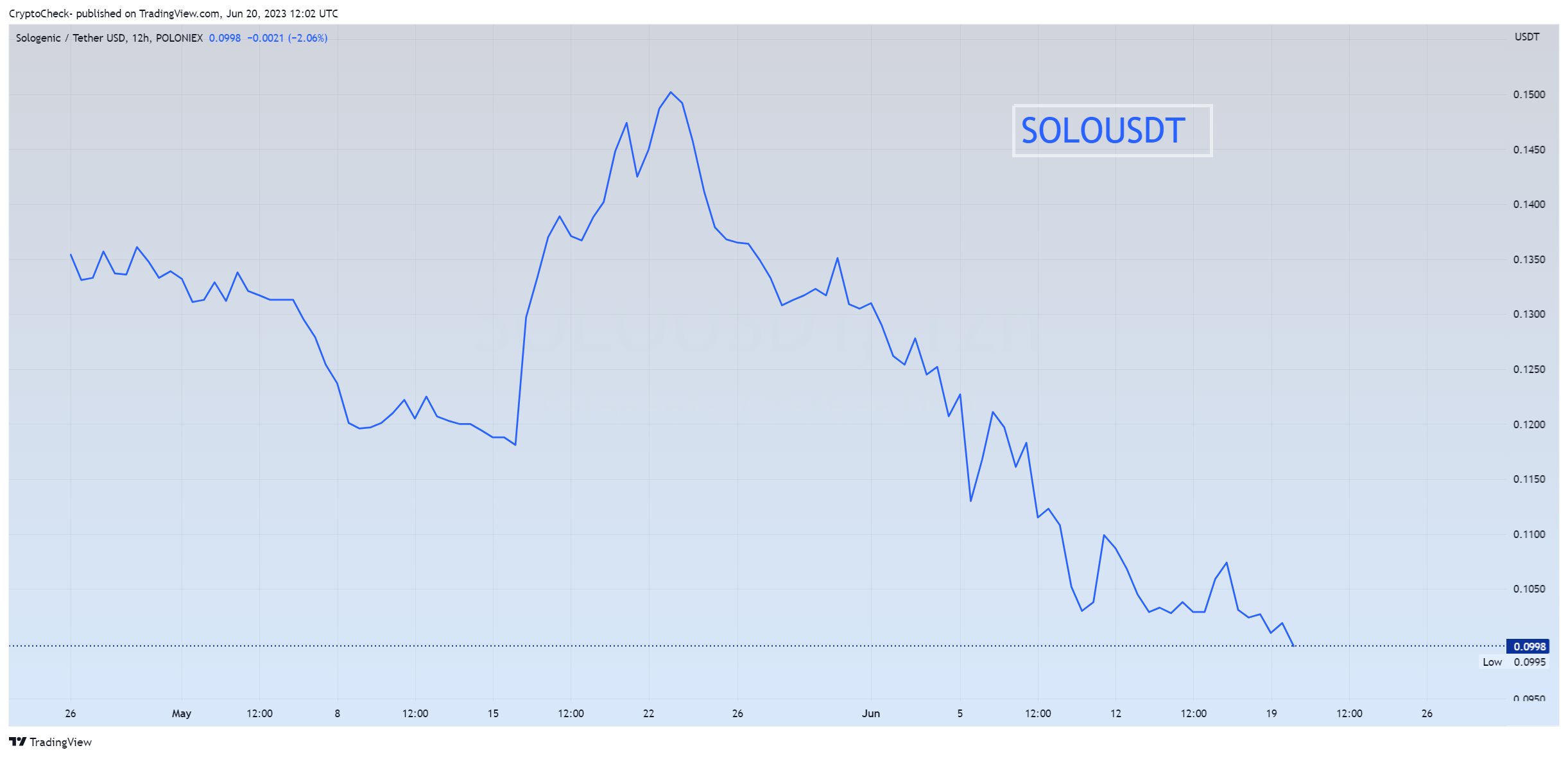 POLONIEX:SOLOUSDT Chart Image by Crypto-Check-