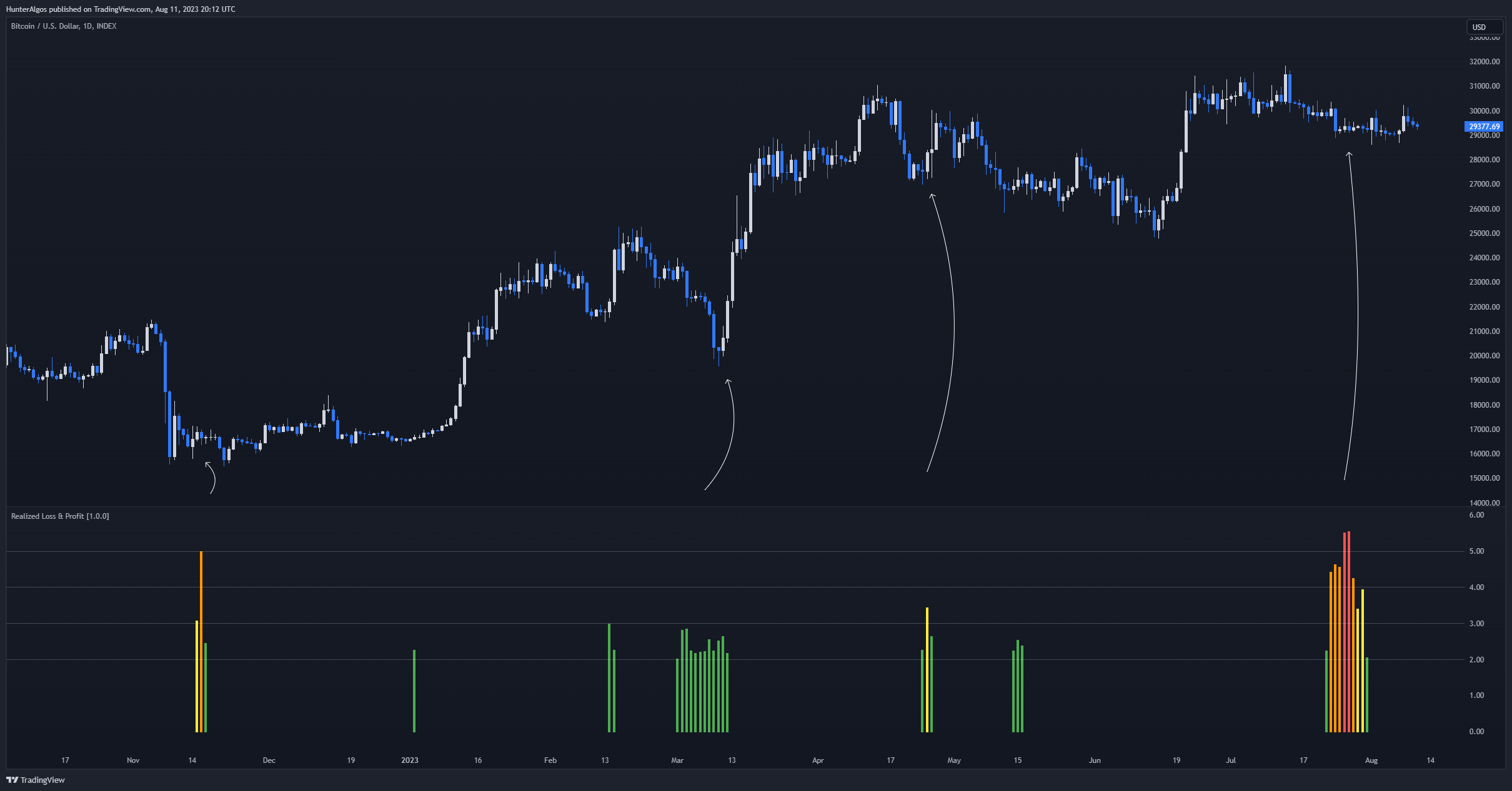 INDEX:BTCUSD Chart Image by BigBeluga