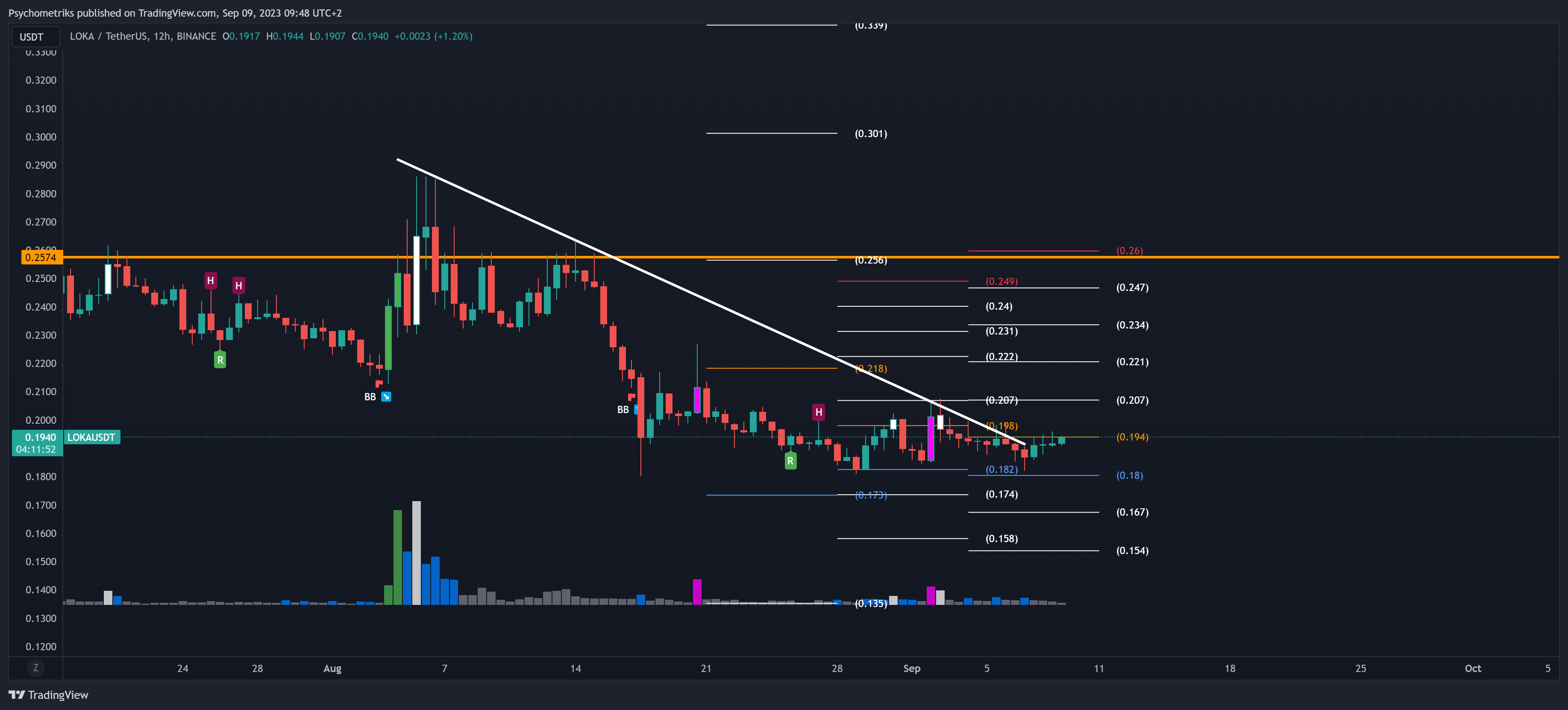 BINANCE:LOKAUSDT Chart Image by Psychometriks