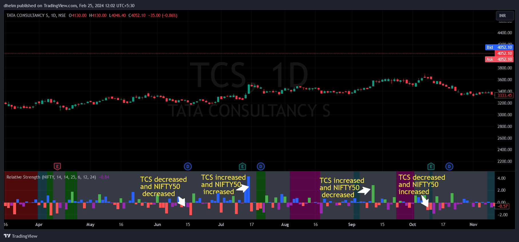 NSE:TCS Chart Image by dhelm