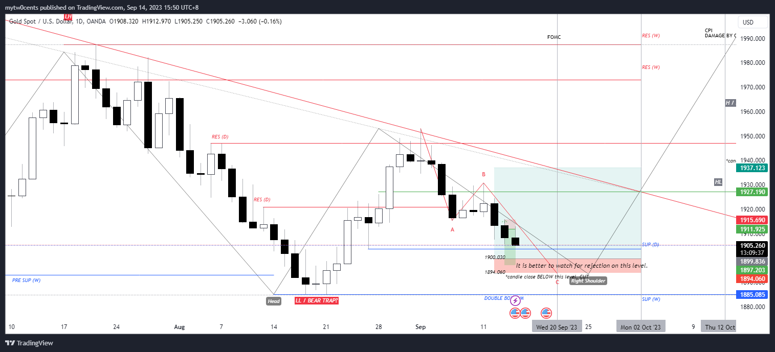 OANDA:XAUUSD Chart Image by mytw0cents