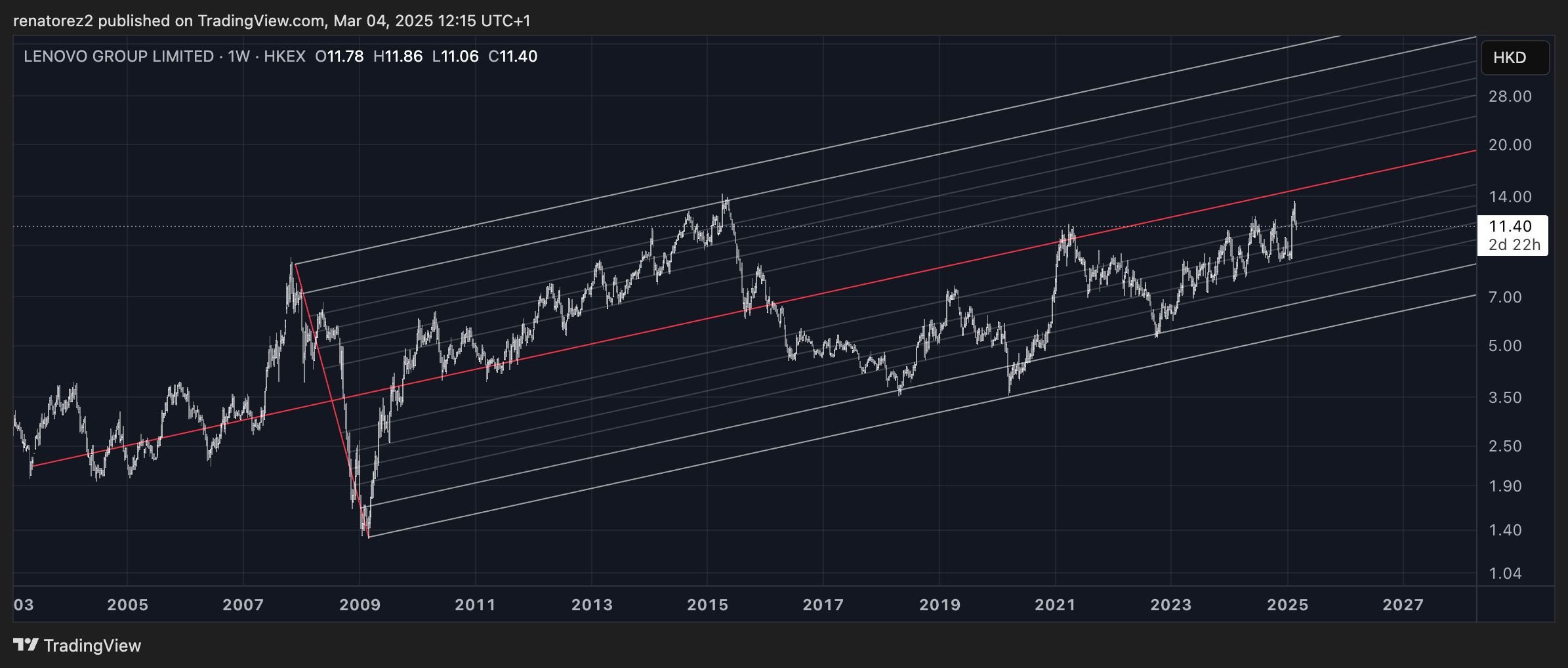 HKEX_DLY:992 Chart Image by renatorez2