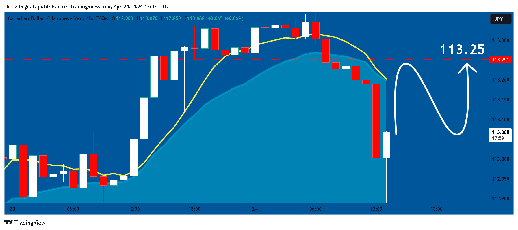 FX:CADJPY Chart Image by UnitedSignals