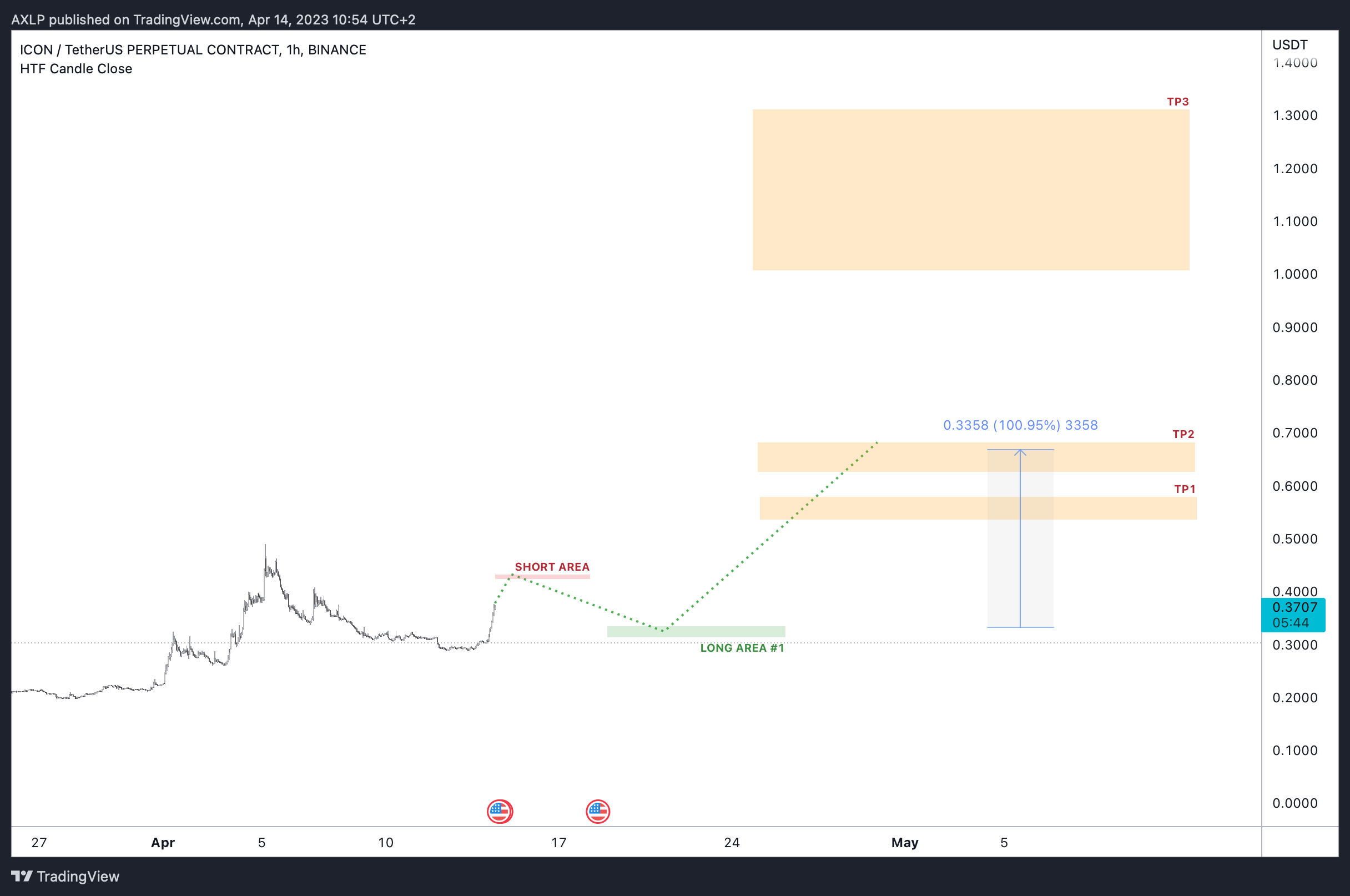 BINANCE:ICXUSDT.P Chart Image by AXLP