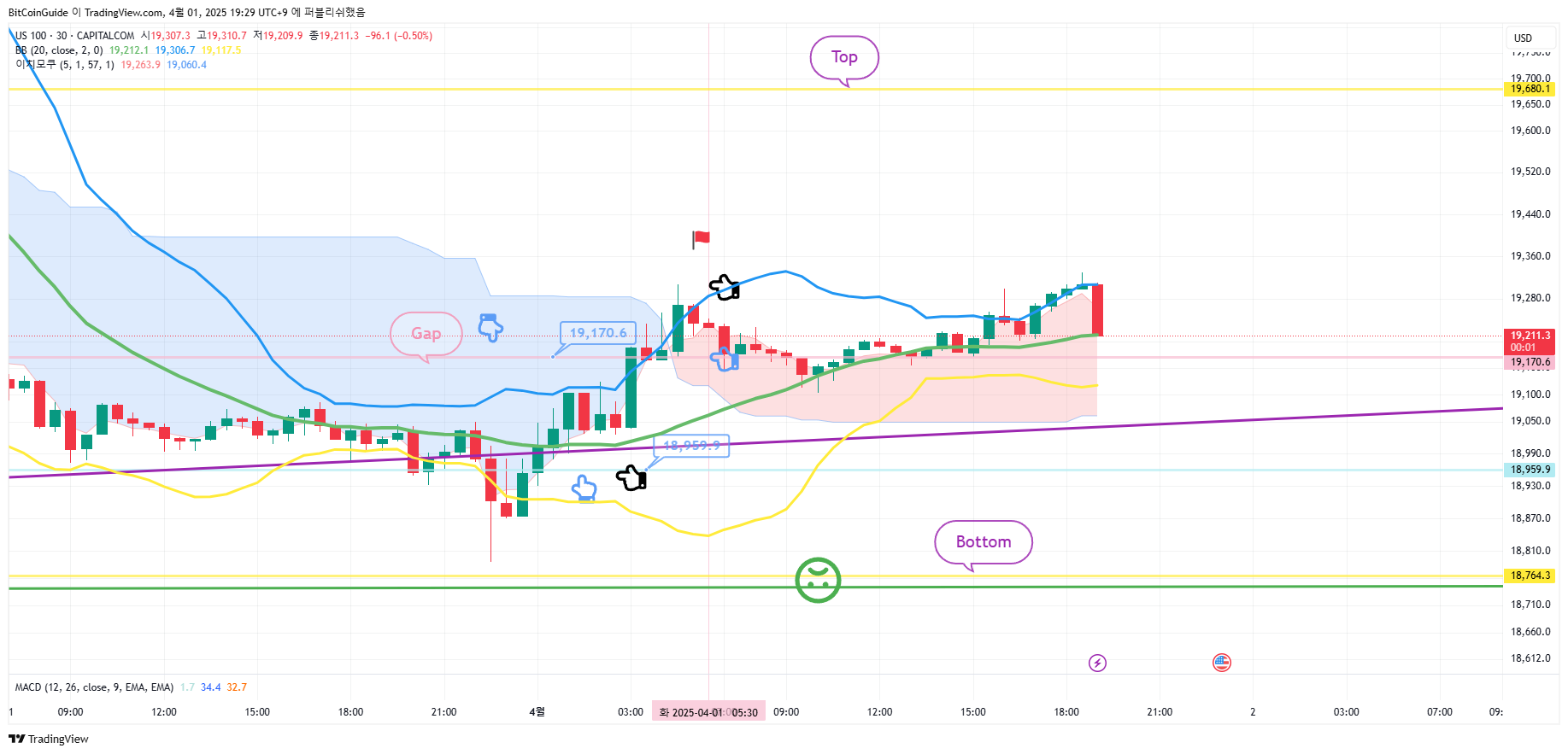 CAPITALCOM:US100 Chart Image by BitCoinGuide
