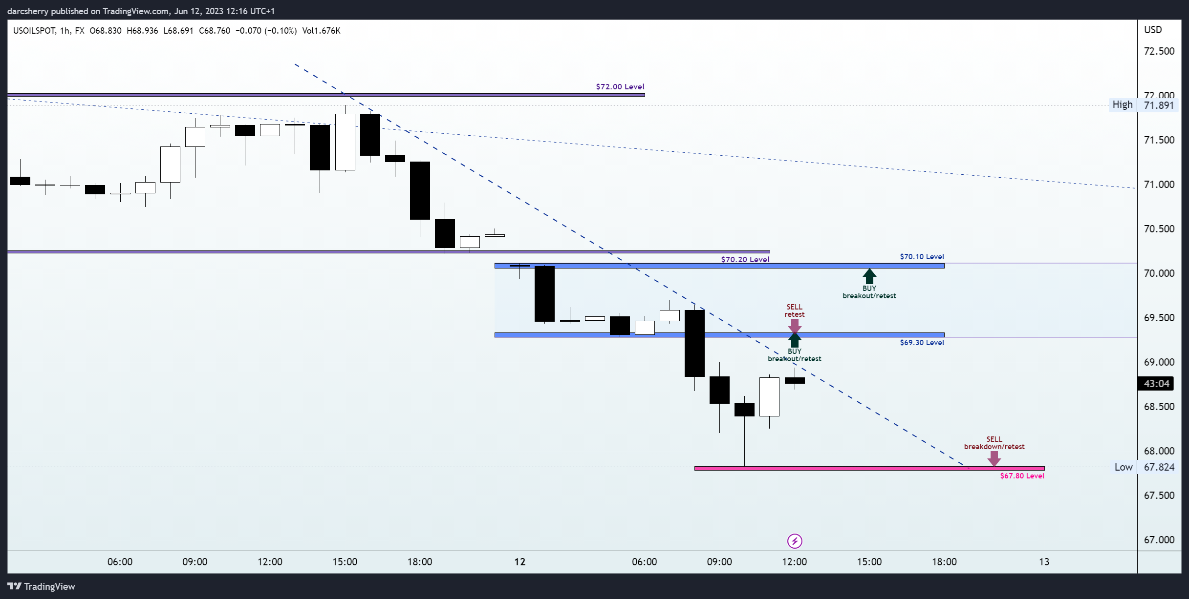 FX:USOILSPOT Chart Image by darcsherry