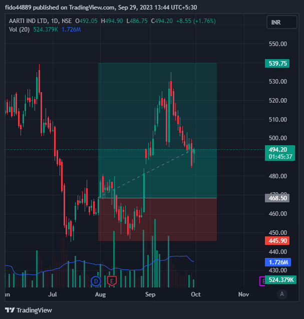 NSE:AARTIIND Chart Image by fido357