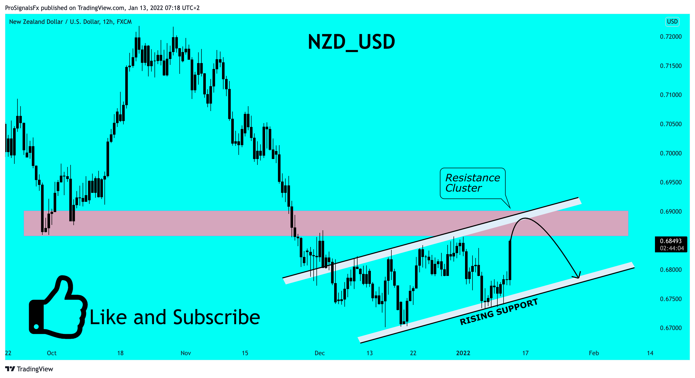 FX:NZDUSD Chart Image by ProSignalsFx