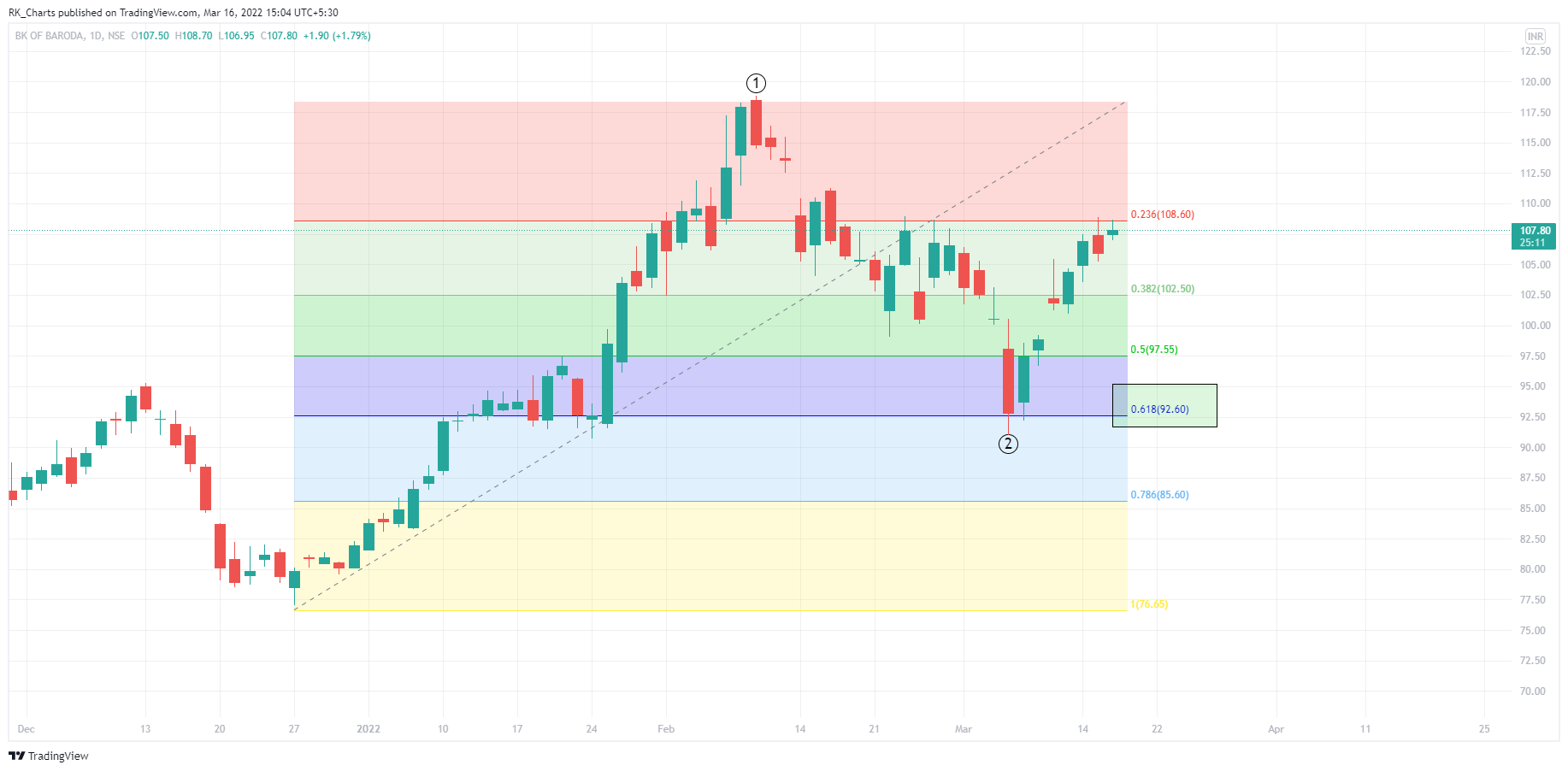 NSE:BANKBARODA Chart Image by RK_Chaarts