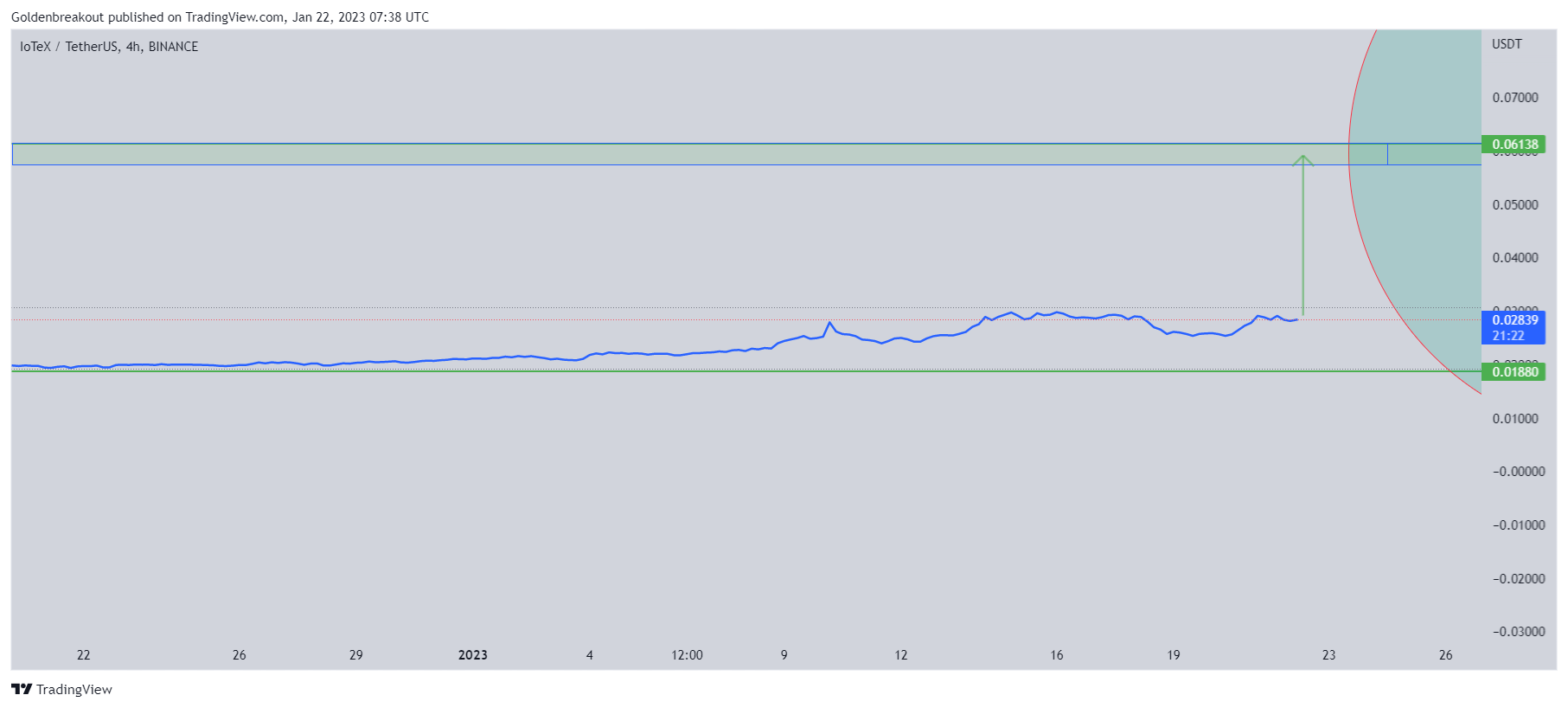BINANCE:IOTXUSDT Chart Image by Goldenbreakout