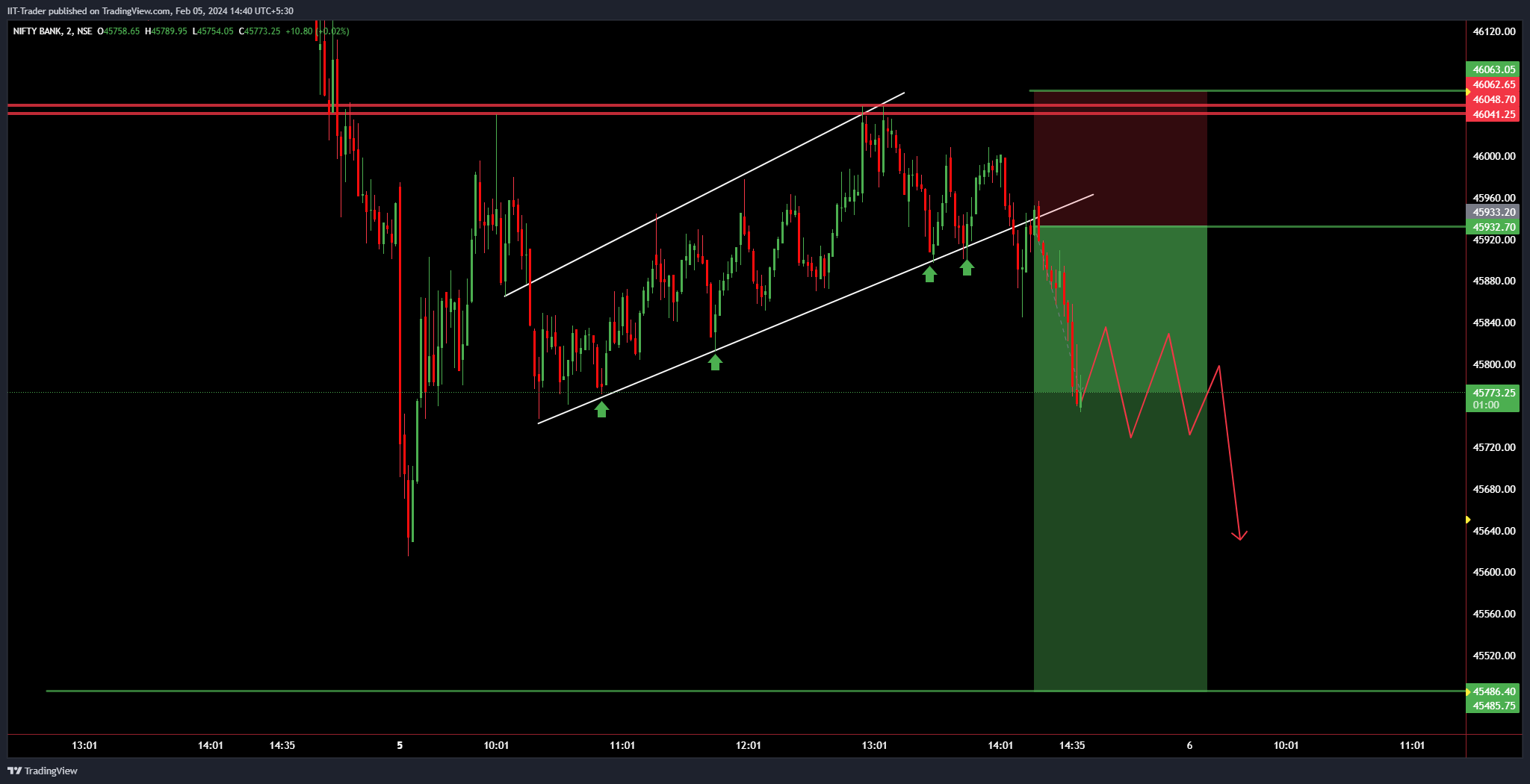 NSE:BANKNIFTY Chart Image by IIT-Trader