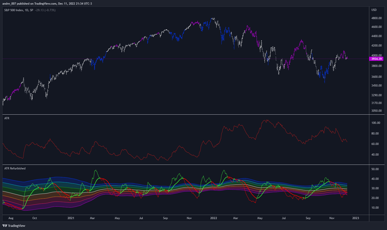SP:SPX Chart Image by andre_007