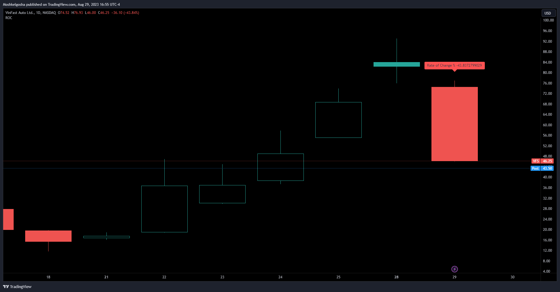 NASDAQ:VFS Chart Image by Moshkelgosha