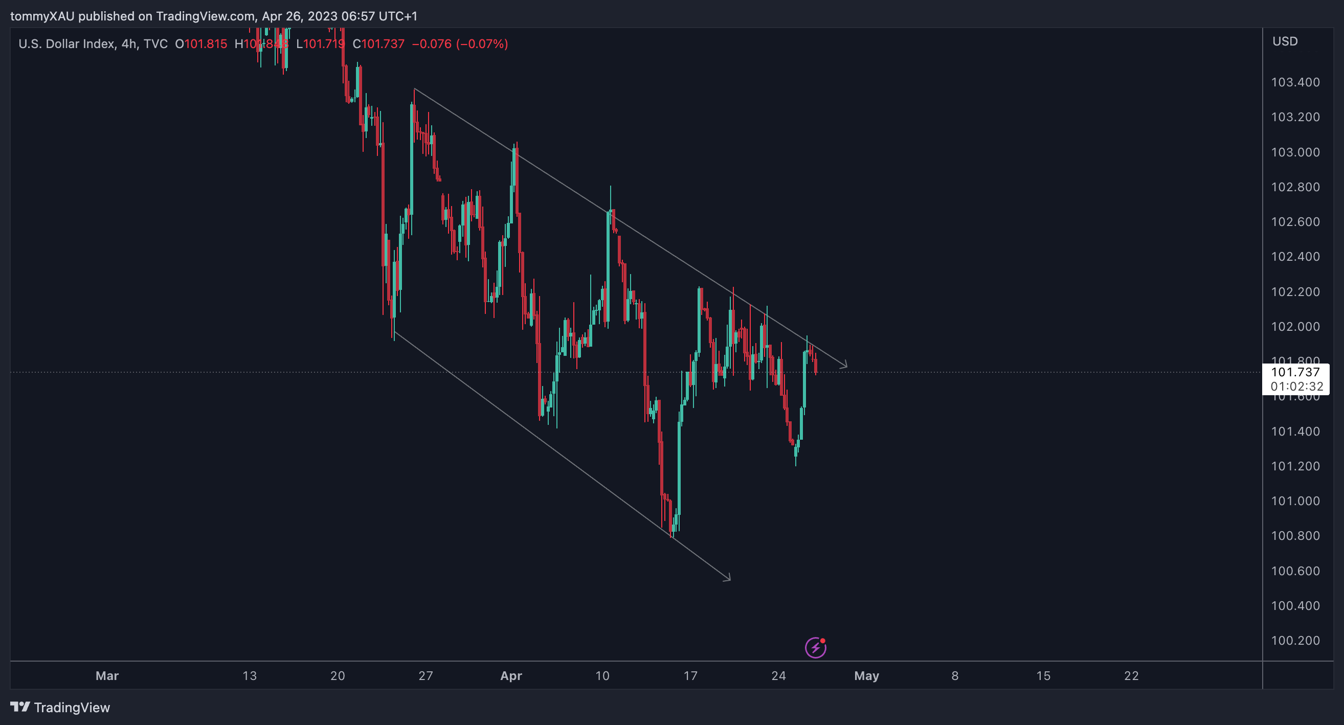 TVC:DXY Chart Image by tommyXAU