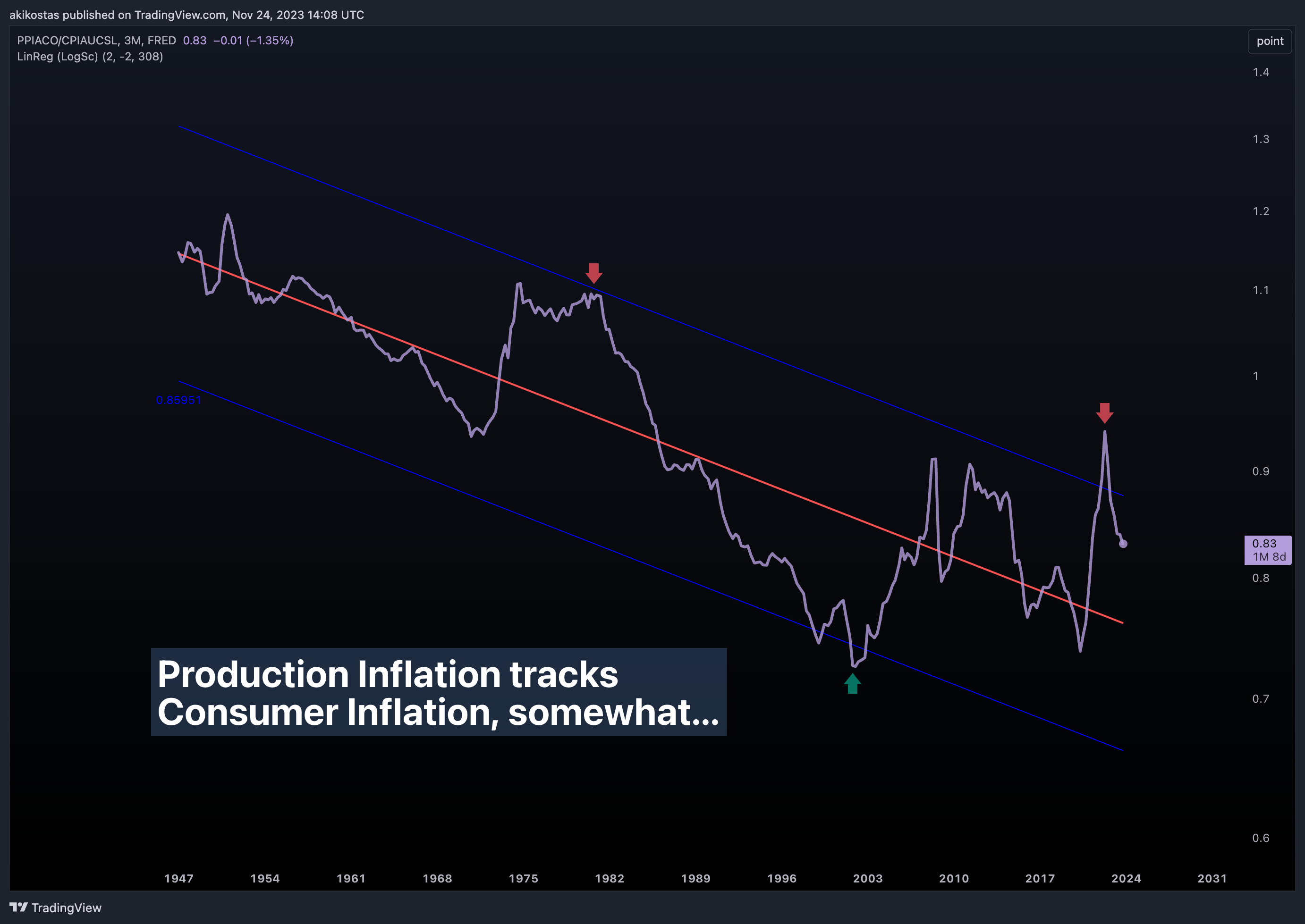 FRED:PPIACO/FRED:CPIAUCSL Chart Image by akikostas