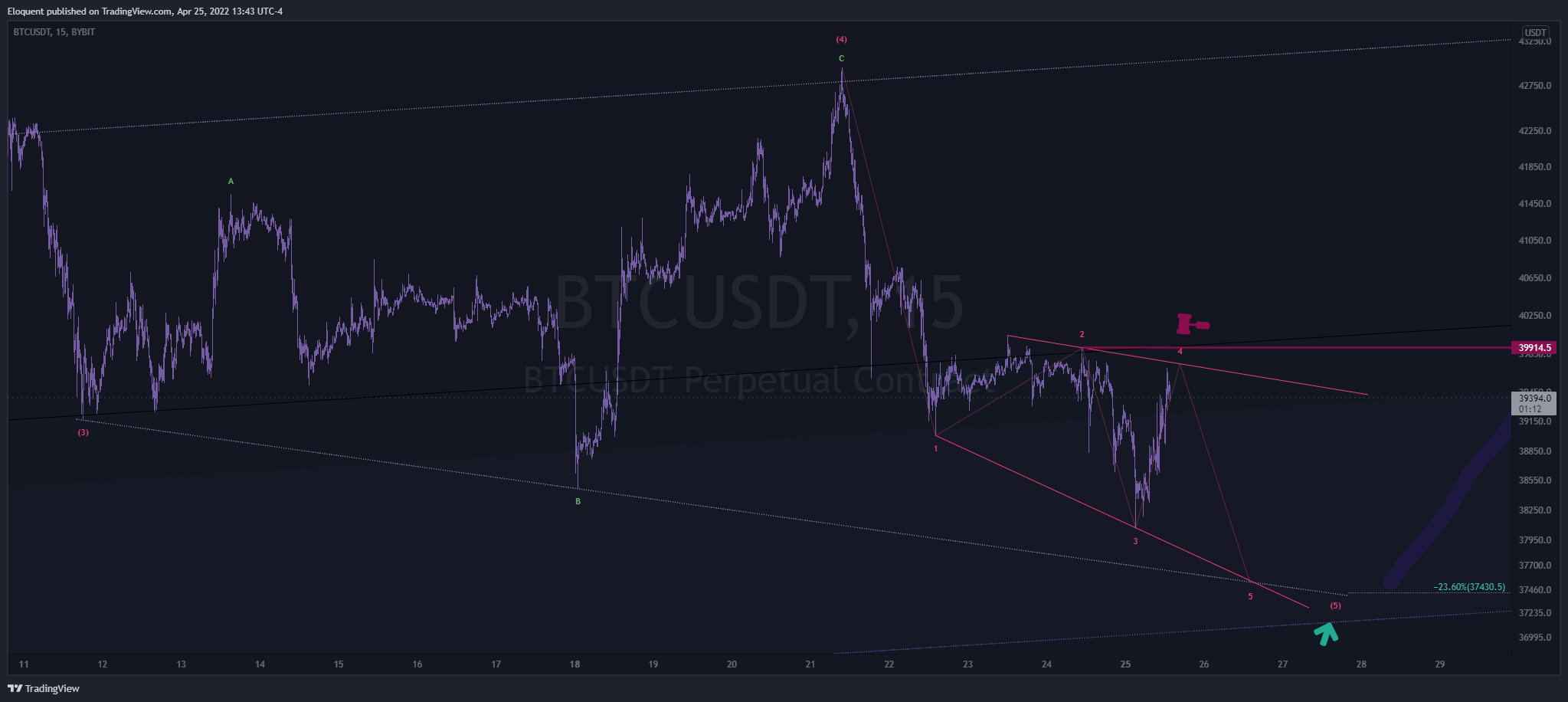 BYBIT:BTCUSDT Chart Image by notoriousbids