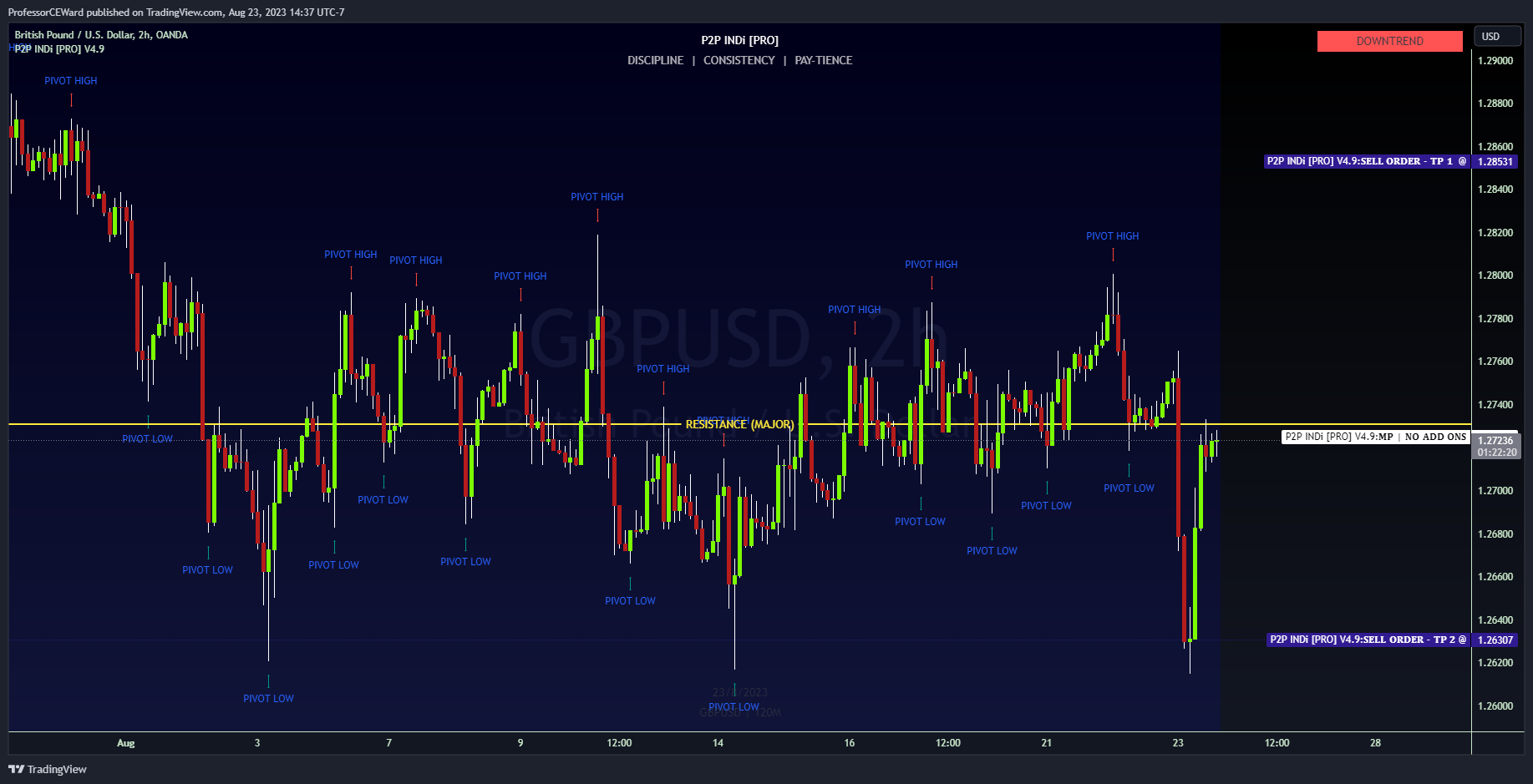 OANDA:GBPUSD Chart Image by ProfessorCEWard