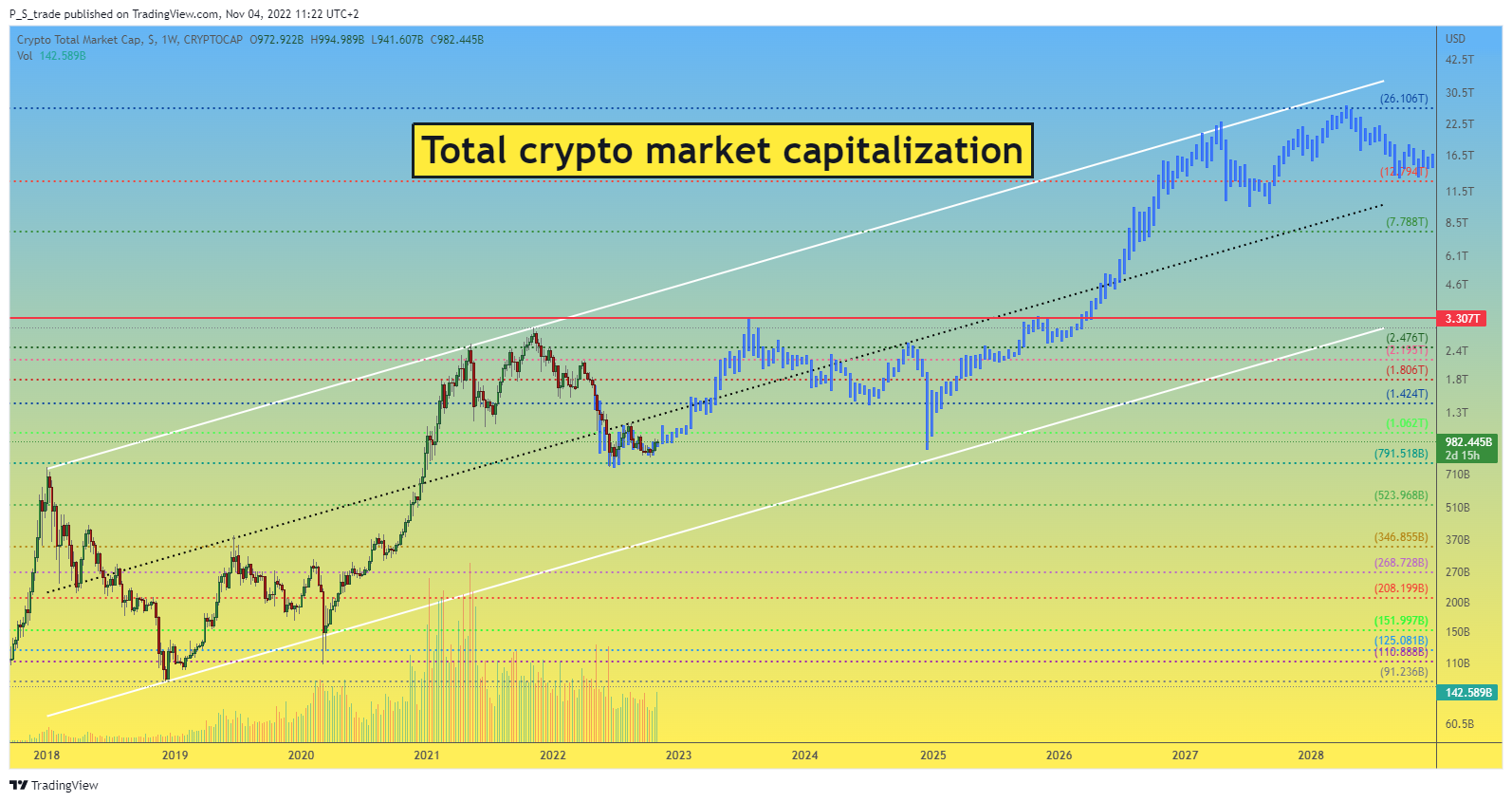 CRYPTOCAP:TOTAL Chart Image by P_S_trade