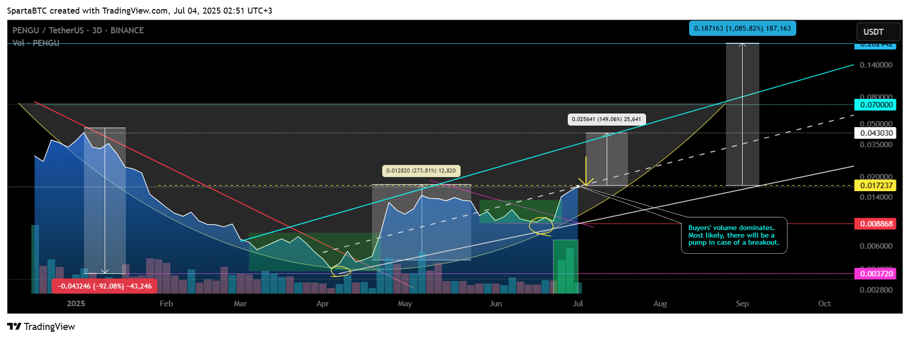 BINANCE:PENGUUSDT Chart Image by SpartaBTC