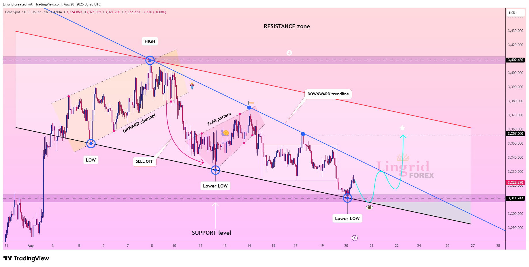 OANDA:XAUUSD Chart Image by Lingrid