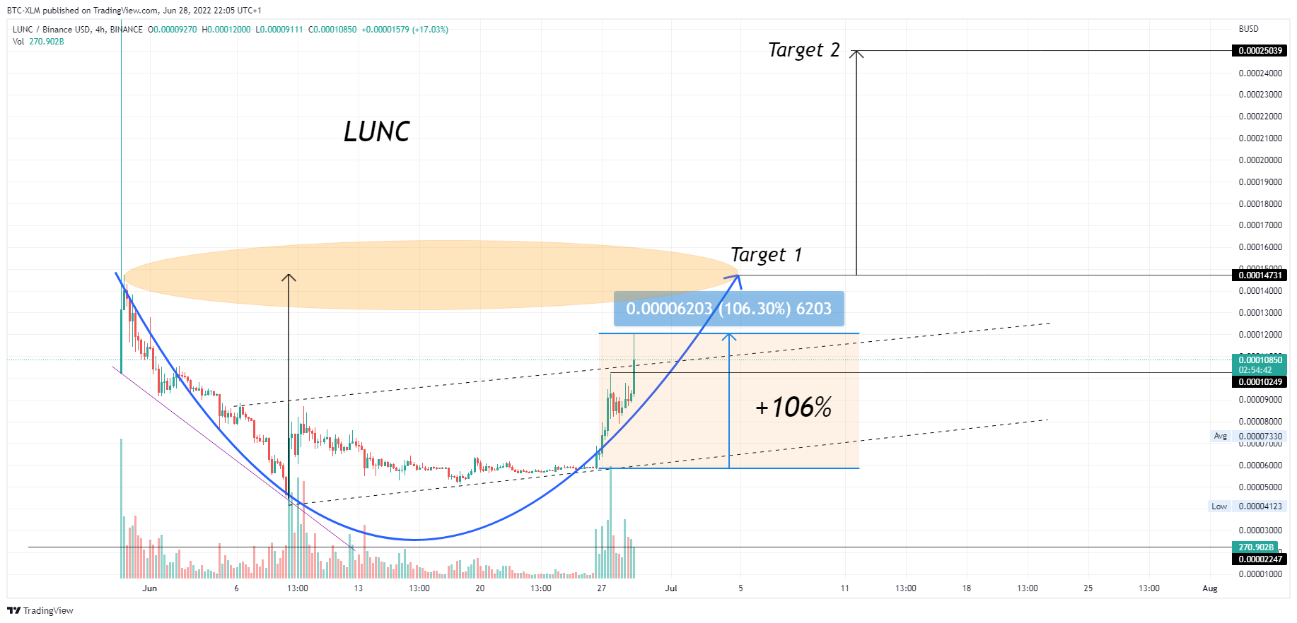 BINANCE:LUNCBUSD Chart Image by BTC-XLM