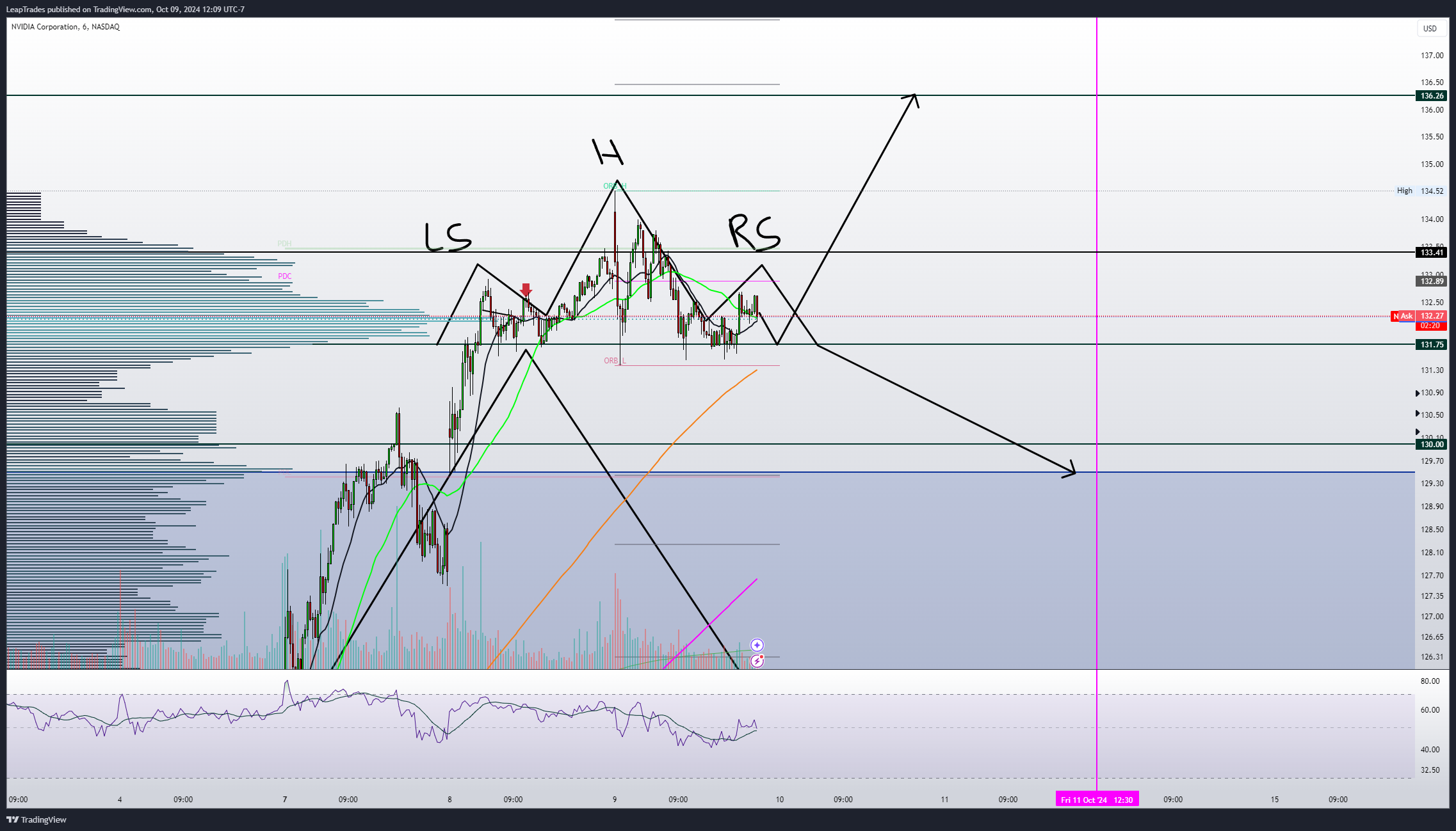 BATS:NVDA Chart Image by LeapTrades