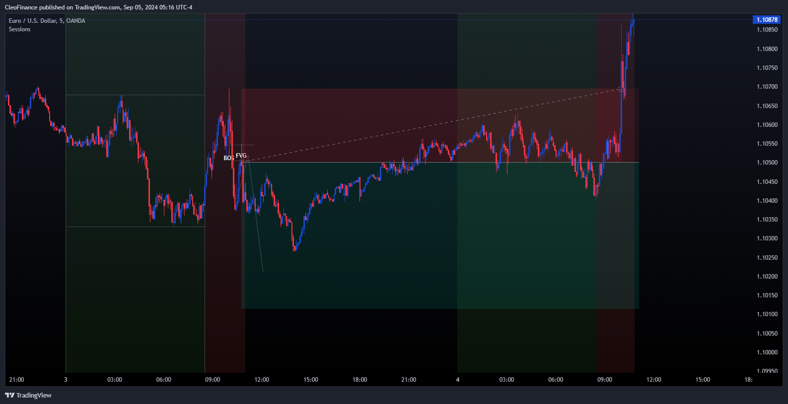 OANDA:EURUSD Chart Image by CleoFinance