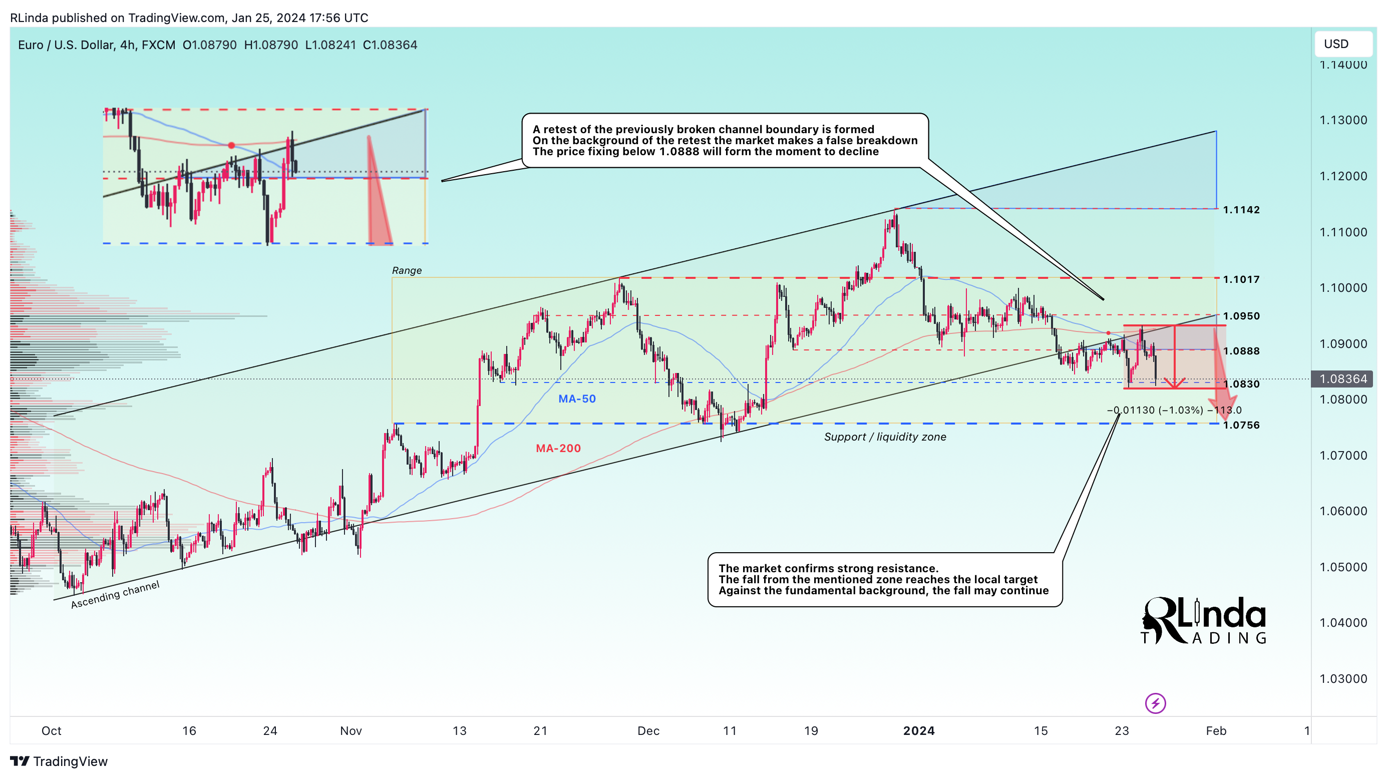 FX:EURUSD Chart Image by RLinda