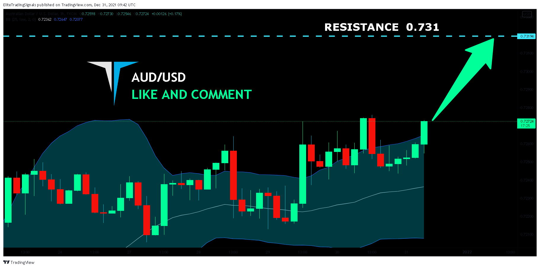 FX:AUDUSD Chart Image by EliteTradingSignals