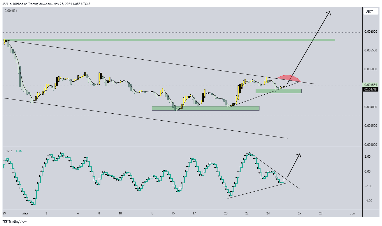 HTX:1CATUSDT Chart Image by JSAL