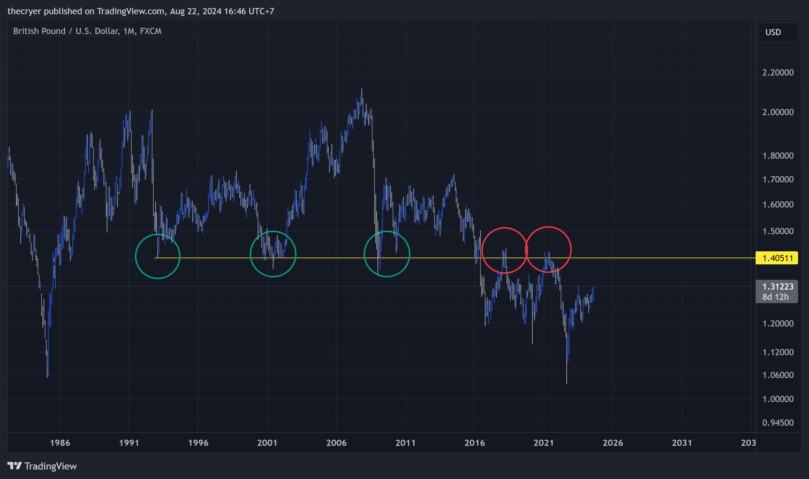 FX:GBPUSD Chart Image by thecryer