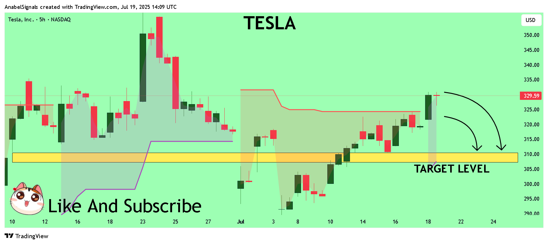BATS:TSLA Chart Image by AnabelSignals