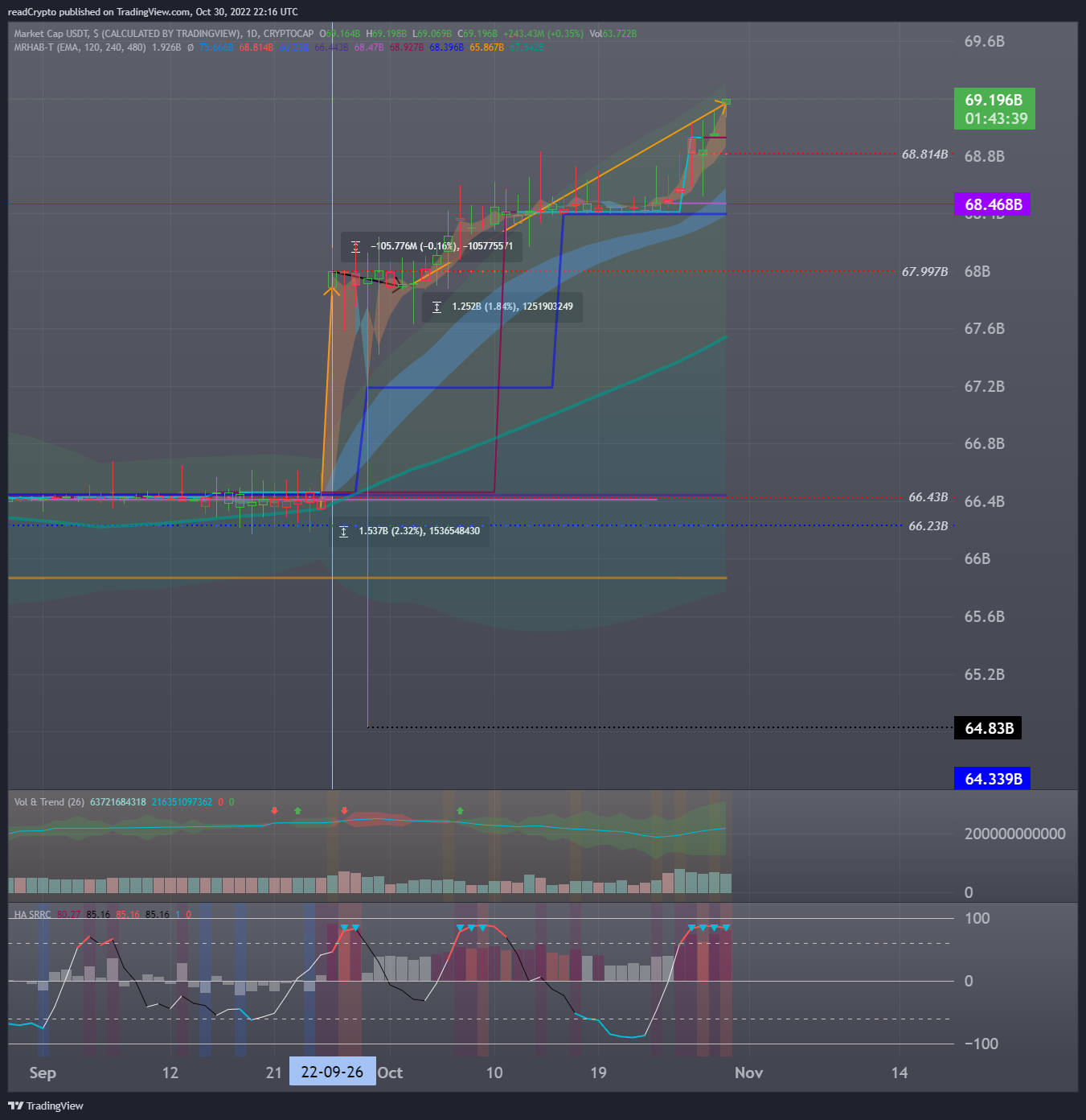 CRYPTOCAP:USDT Chart Image by readCrypto