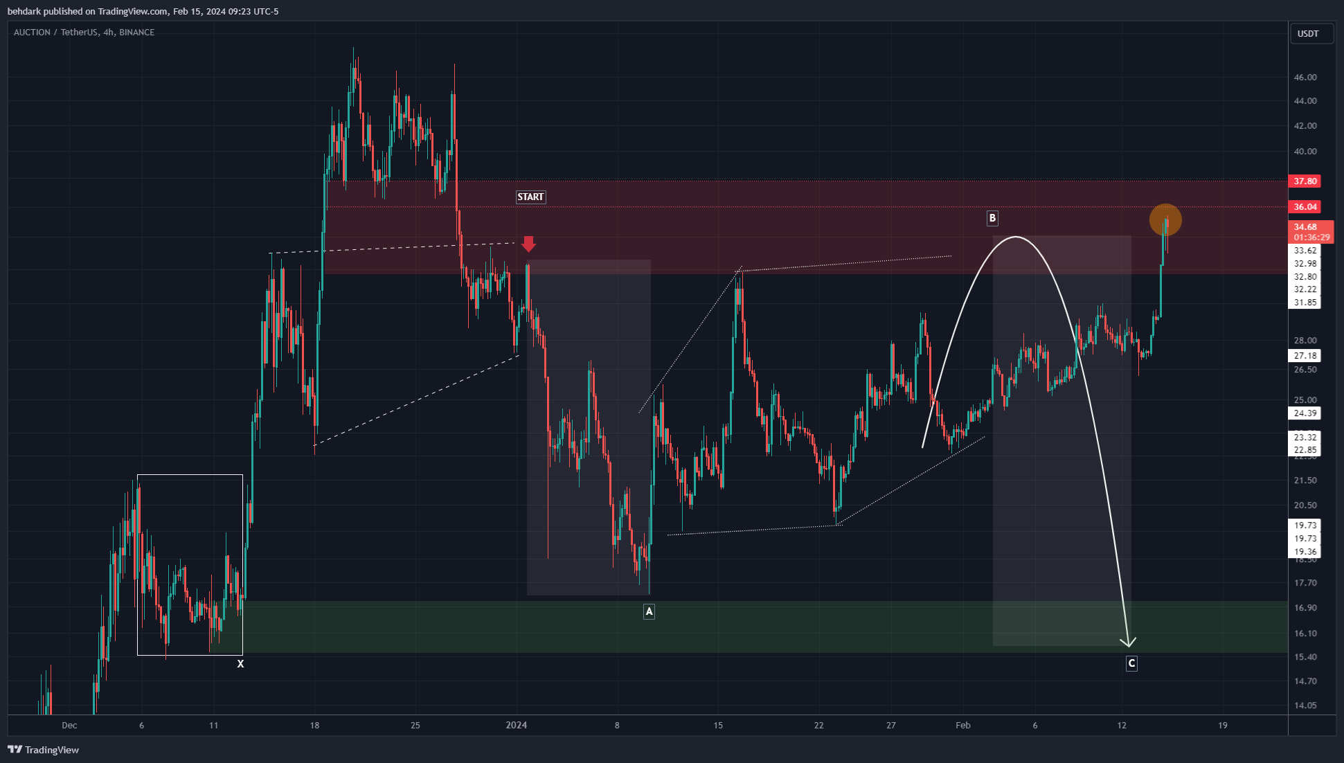 BINANCE:AUCTIONUSDT Chart Image by behdark