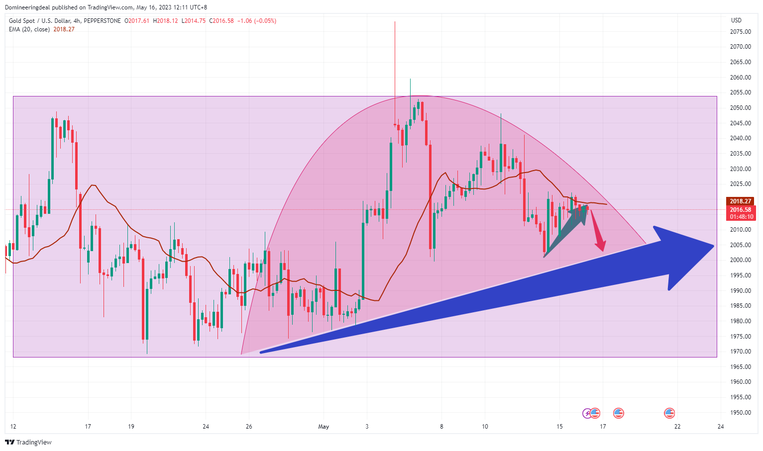 PEPPERSTONE:XAUUSD Chart Image by Domineeringdeal