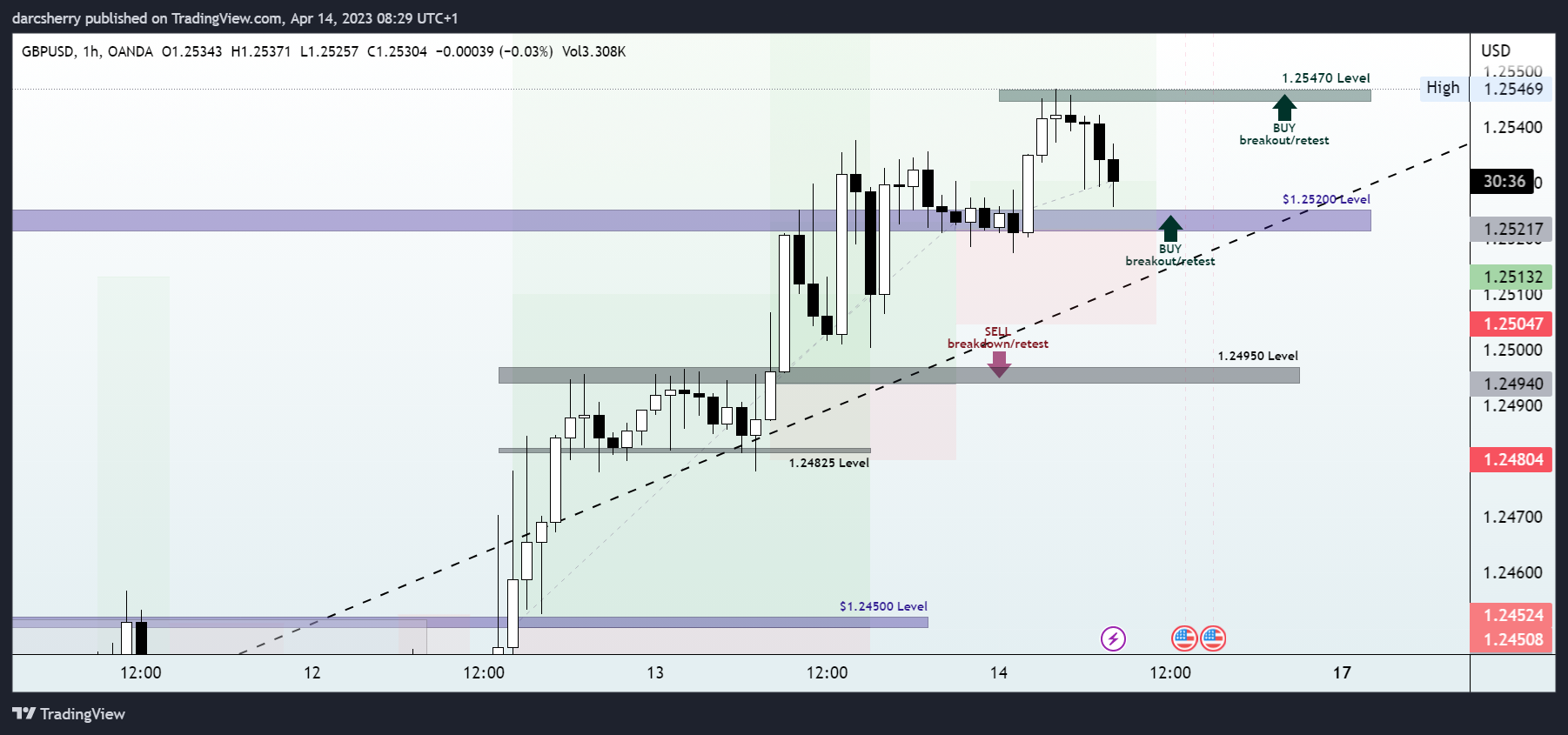 OANDA:GBPUSD Chart Image by darcsherry
