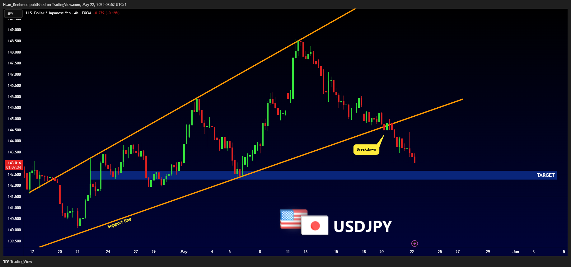 FX:USDJPY Chart Image by Hsan_Benhmed