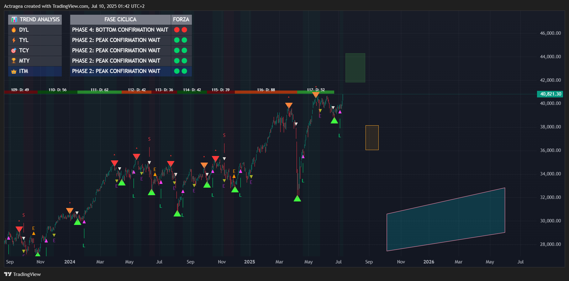 TVC:FTMIB Chart Image by Actragea