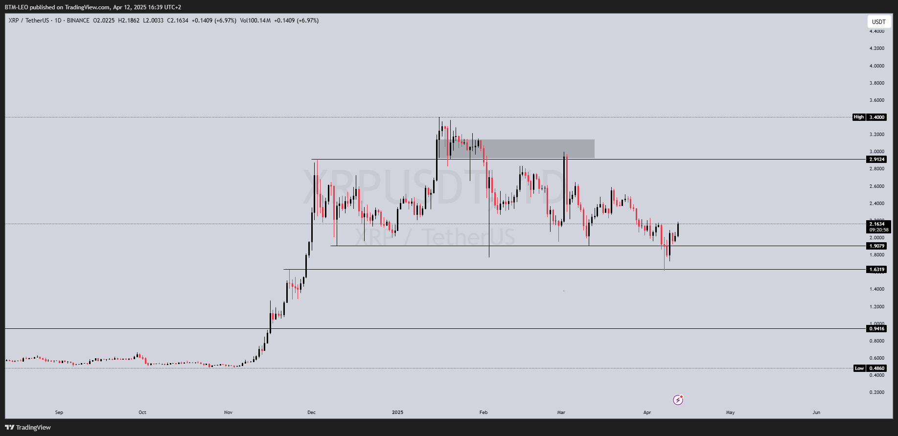 BINANCE:XRPUSDT Chart Image by BTM-LEO