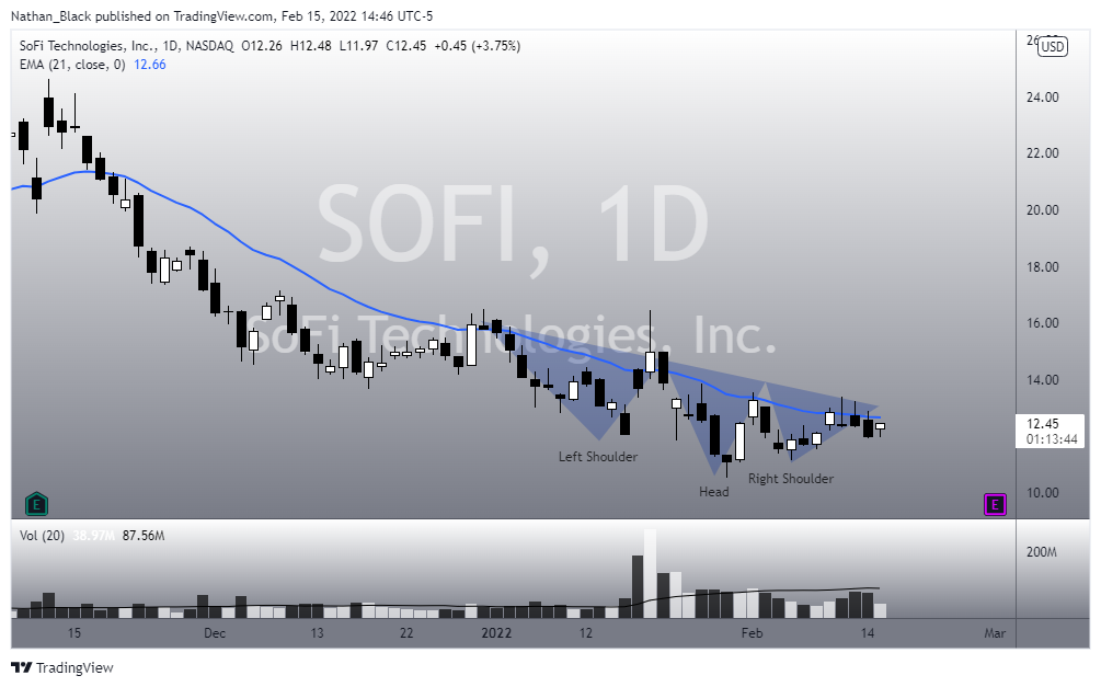 NASDAQ:SOFI Chart Image by Nathan_The_Finance_Hydra