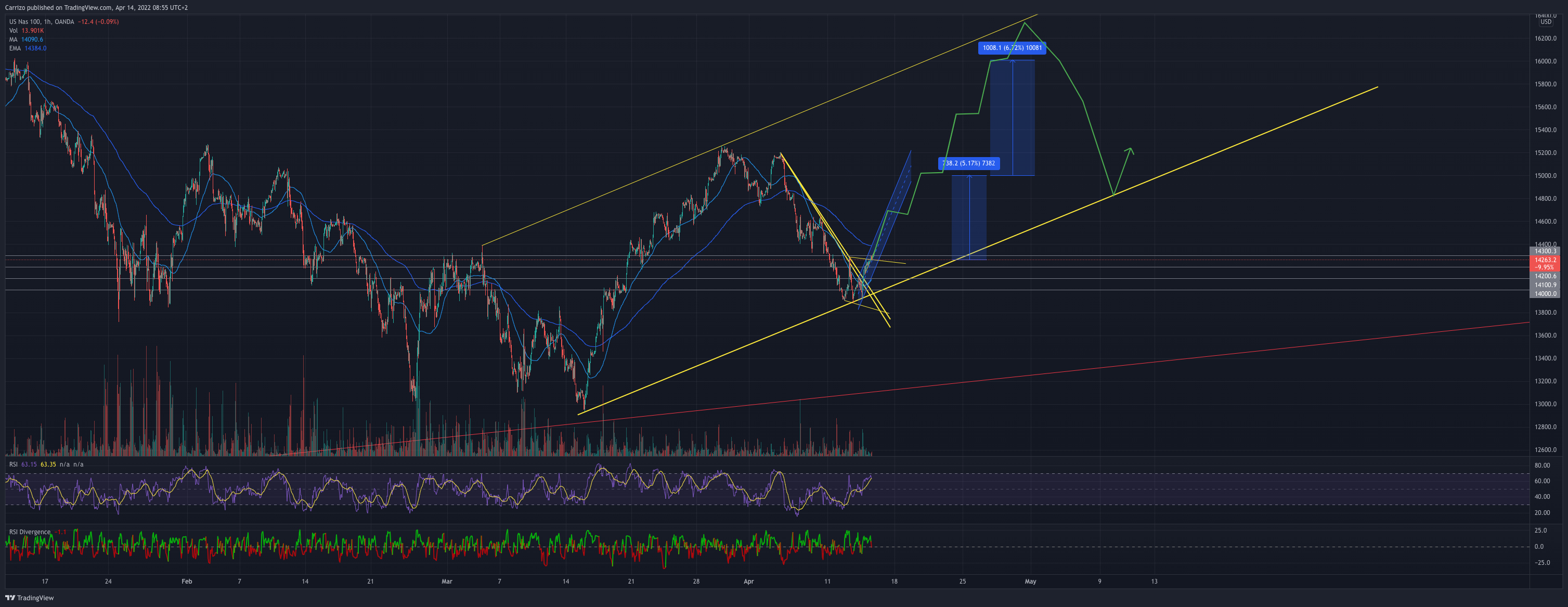 OANDA:NAS100USD Chart Image by Carrizo