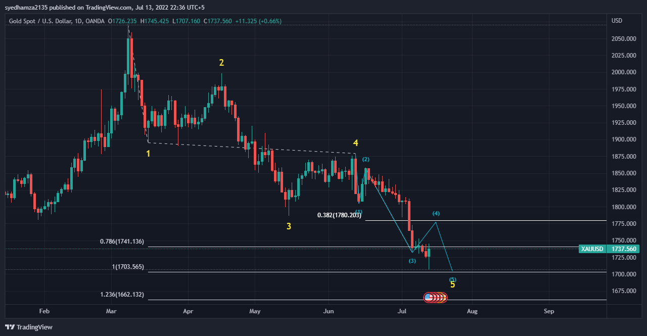 OANDA:XAUUSD Chart Image by syedhamza2135