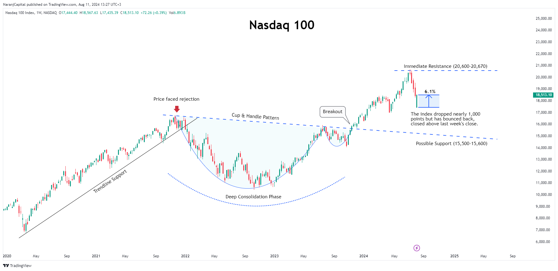 NASDAQ_DLY:NDX Chart Image by NaranjCapital